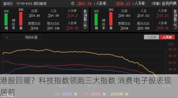 港股回暖？科技指数领跑三大指数 消费电子股表现居前