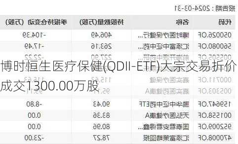 博时恒生医疗保健(QDII-ETF)大宗交易折价成交1300.00万股