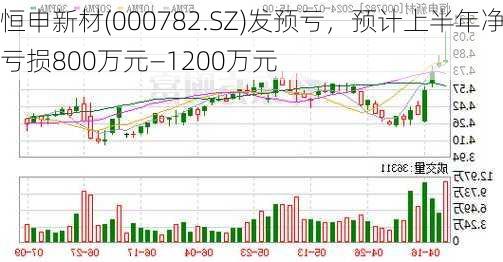 恒申新材(000782.SZ)发预亏，预计上半年净亏损800万元—1200万元