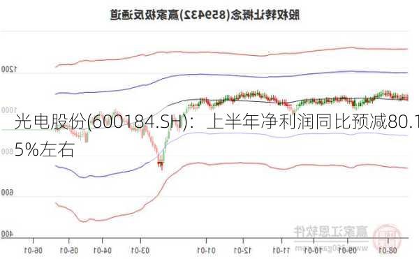 光电股份(600184.SH)：上半年净利润同比预减80.15%左右