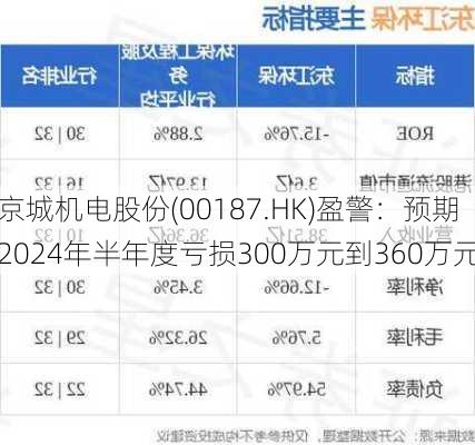 京城机电股份(00187.HK)盈警：预期2024年半年度亏损300万元到360万元