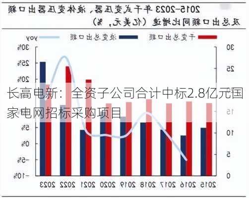 长高电新：全资子公司合计中标2.8亿元国家电网招标采购项目