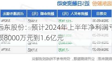 远东股份：预计2024年上半年净利润亏损8000万元到1.6亿元