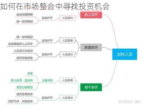 如何在市场整合中寻找投资机会