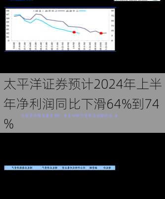 太平洋证券预计2024年上半年净利润同比下滑64%到74%