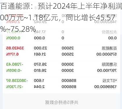 百通能源：预计2024年上半年净利润为9800万元~1.18亿元，同比增长45.57%~75.28%