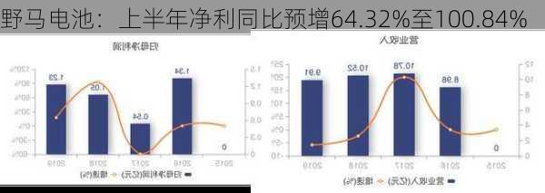 野马电池：上半年净利同比预增64.32%至100.84%