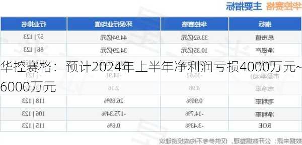 华控赛格：预计2024年上半年净利润亏损4000万元~6000万元