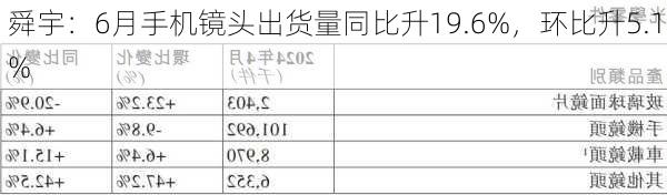 舜宇：6月手机镜头出货量同比升19.6%，环比升5.1%