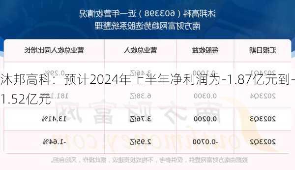 沐邦高科：预计2024年上半年净利润为-1.87亿元到-1.52亿元