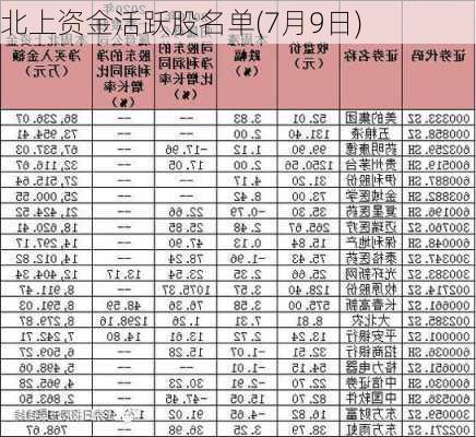 北上资金活跃股名单(7月9日)