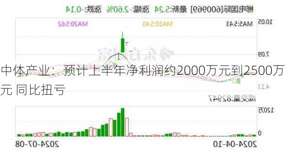 中体产业：预计上半年净利润约2000万元到2500万元 同比扭亏