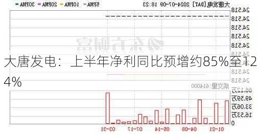 大唐发电：上半年净利同比预增约85%至124%