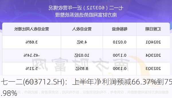 七一二(603712.SH)：上半年净利润预减66.37%到75.98%