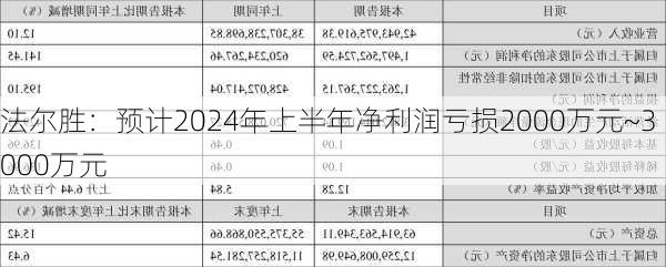 法尔胜：预计2024年上半年净利润亏损2000万元~3000万元