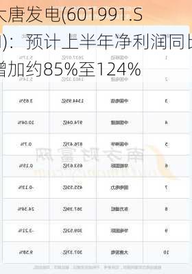 大唐发电(601991.SH)：预计上半年净利润同比增加约85%至124%