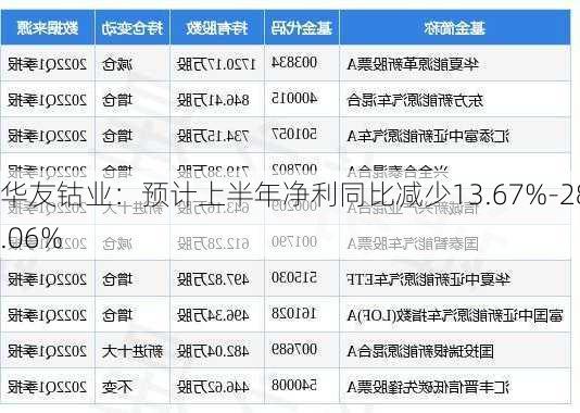 华友钴业：预计上半年净利同比减少13.67%-28.06%