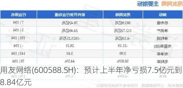 用友网络(600588.SH)：预计上半年净亏损7.5亿元到8.84亿元