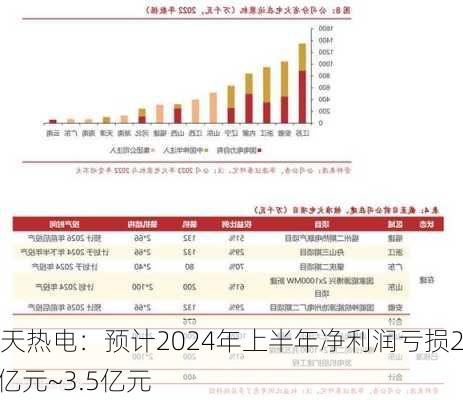 惠天热电：预计2024年上半年净利润亏损2.7亿元~3.5亿元