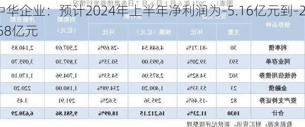 中华企业：预计2024年上半年净利润为-5.16亿元到-2.58亿元