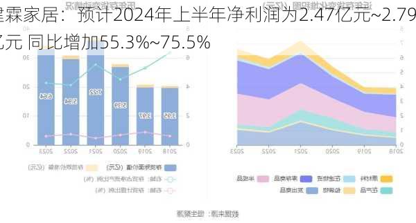 建霖家居：预计2024年上半年净利润为2.47亿元~2.79亿元 同比增加55.3%~75.5%