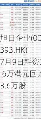 旭日企业(00393.HK)7月9日耗资3.6万港元回购3.6万股