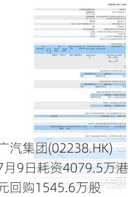 广汽集团(02238.HK)7月9日耗资4079.5万港元回购1545.6万股