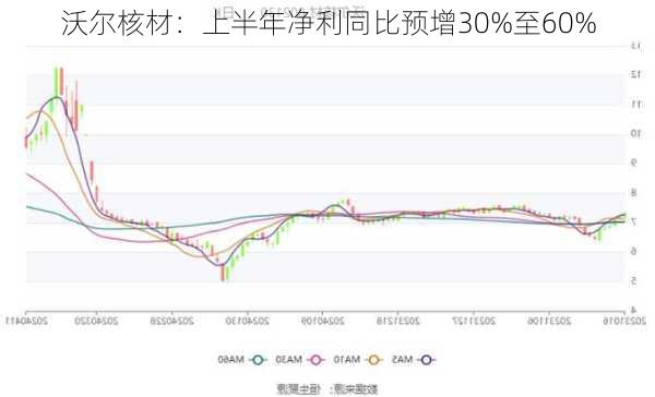 沃尔核材：上半年净利同比预增30%至60%