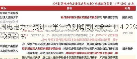 国电电力：预计上半年净利润同比增长 114.22%至 127.61%