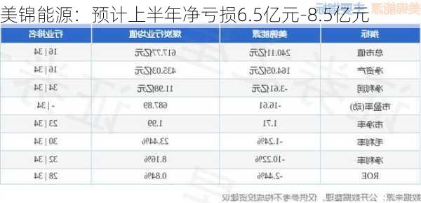 美锦能源：预计上半年净亏损6.5亿元-8.5亿元