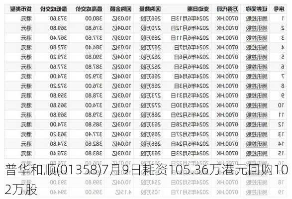 普华和顺(01358)7月9日耗资105.36万港元回购102万股