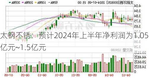 太钢不锈：预计2024年上半年净利润为1.05亿元~1.5亿元