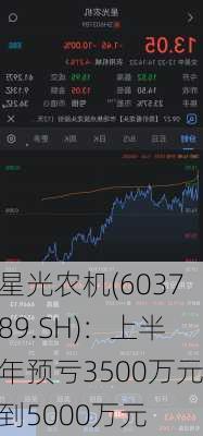 星光农机(603789.SH)：上半年预亏3500万元到5000万元