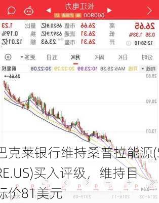 巴克莱银行维持桑普拉能源(SRE.US)买入评级，维持目标价81美元