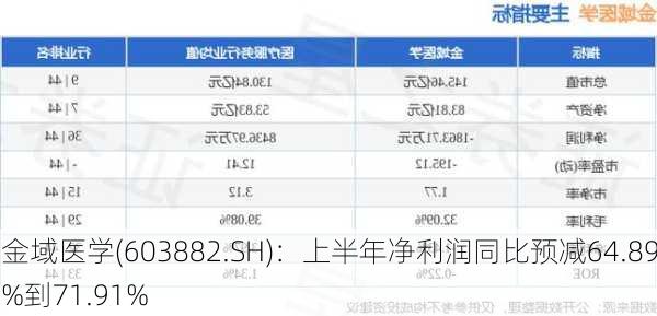 金域医学(603882.SH)：上半年净利润同比预减64.89%到71.91%