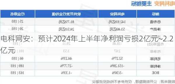 电科网安：预计2024年上半年净利润亏损2亿元~2.2亿元