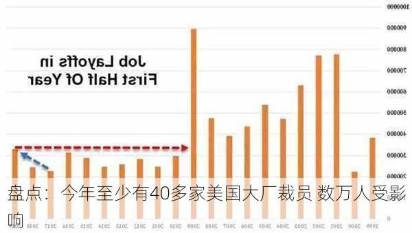 盘点：今年至少有40多家美国大厂裁员 数万人受影响