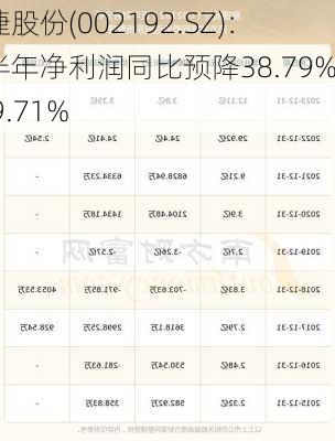 融捷股份(002192.SZ)：上半年净利润同比预降38.79%―49.71%