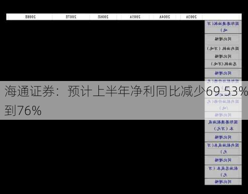 海通证券：预计上半年净利同比减少69.53%到76%