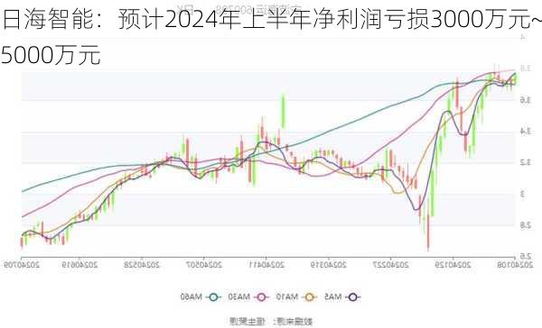 日海智能：预计2024年上半年净利润亏损3000万元~5000万元