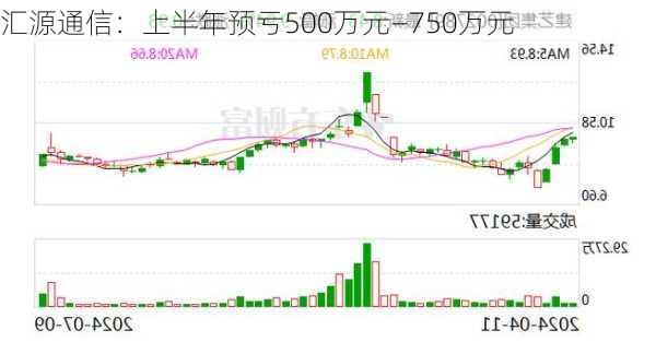 汇源通信：上半年预亏500万元—750万元