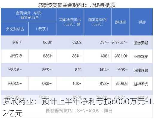 罗欣药业：预计上半年净利亏损6000万元-1.2亿元