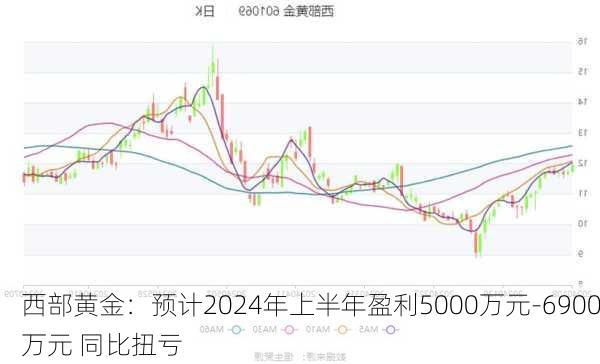 西部黄金：预计2024年上半年盈利5000万元-6900万元 同比扭亏