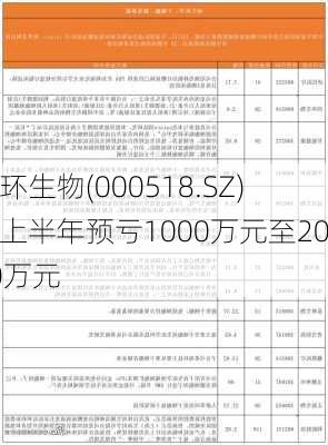 四环生物(000518.SZ)：上半年预亏1000万元至2000万元