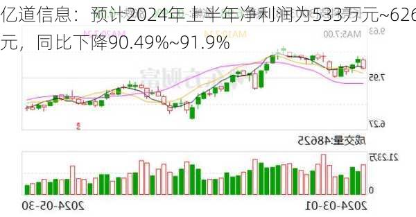 亿道信息：预计2024年上半年净利润为533万元~626万元，同比下降90.49%~91.9%