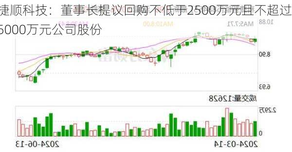 捷顺科技：董事长提议回购不低于2500万元且不超过5000万元公司股份