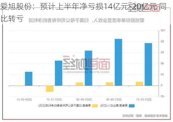 爱旭股份：预计上半年净亏损14亿元-20亿元 同比转亏