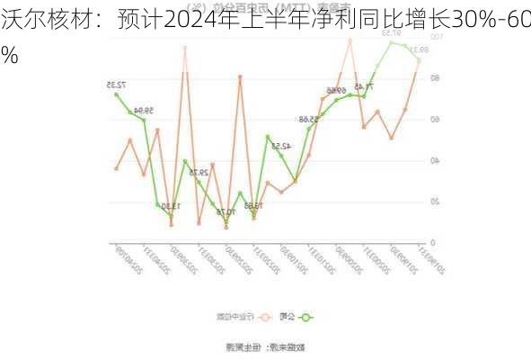 沃尔核材：预计2024年上半年净利同比增长30%-60%