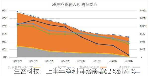 生益科技：上半年净利同比预增62%到71%