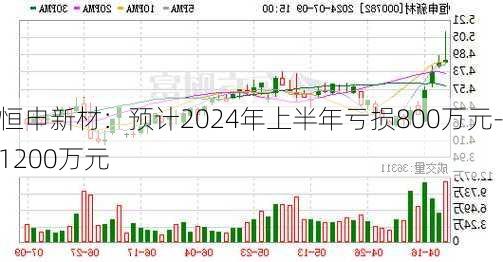 恒申新材：预计2024年上半年亏损800万元-1200万元